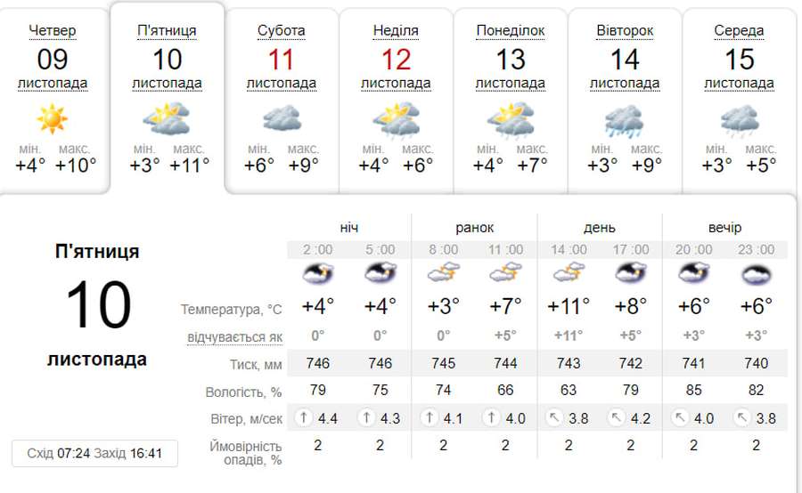 Хмарно: погода у Луцьку на п'ятницю, 10 листопада