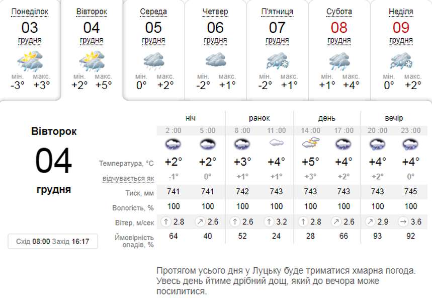 Дощитиме: погода в Луцьку на вівторок, 4 грудня
