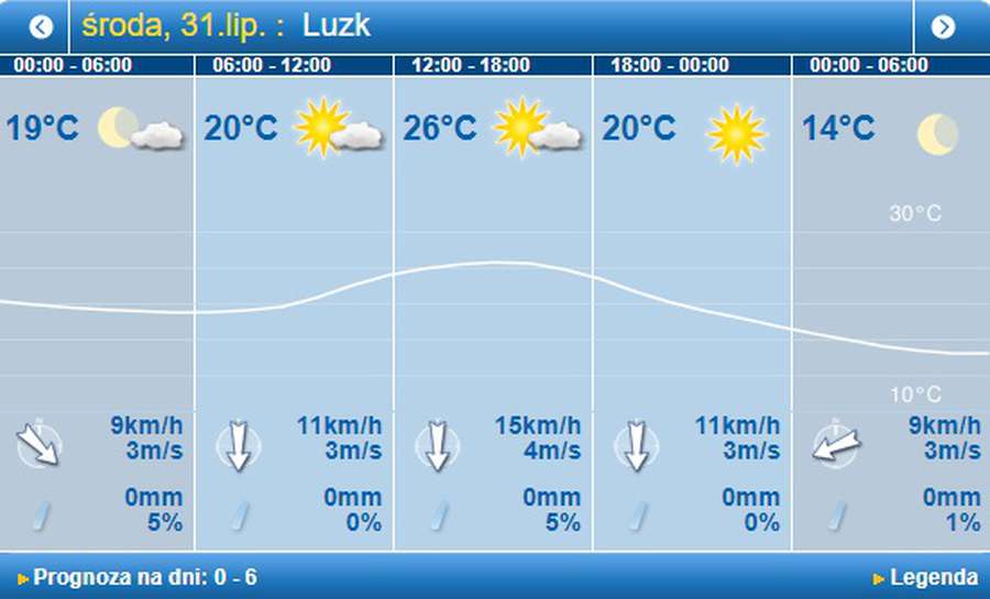 Комфортне тепло: погода в Луцьку на середу, 31 липня