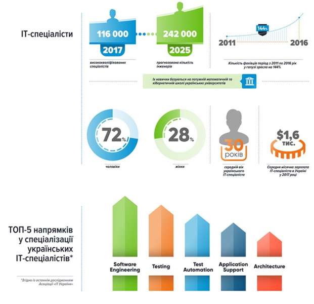 Українська IT-галузь «заробила» 3,6 мільярда доларів (інфографіка)
