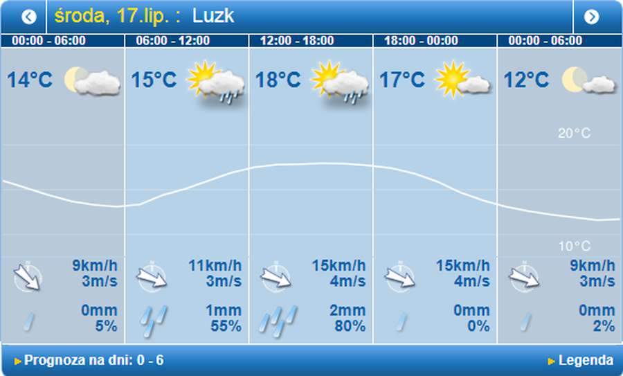 Мокро і трохи прохолодніше: погода в Луцьку на середу, 17  липня