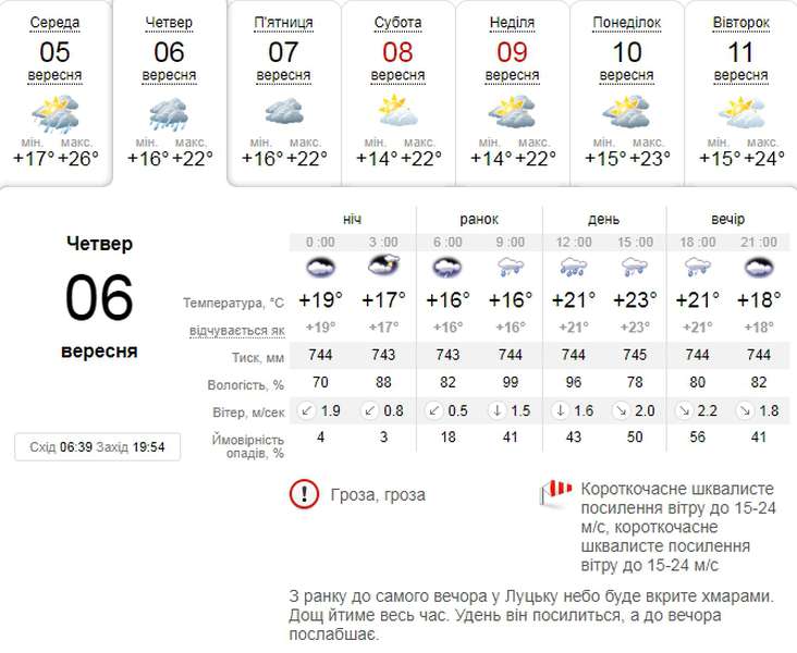 Дощитиме: погода в Луцьку на четвер, 6 вересня