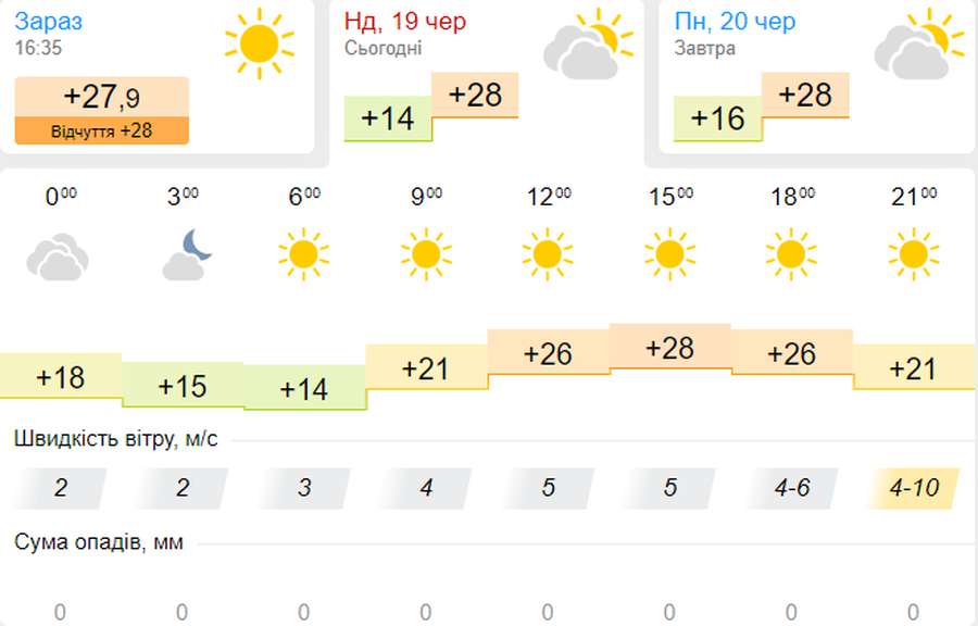 Спекотно: погода в Луцьку на понеділок, 20 червня