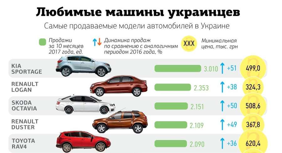 Назвали найпопулярніші автомобілі в Україні 