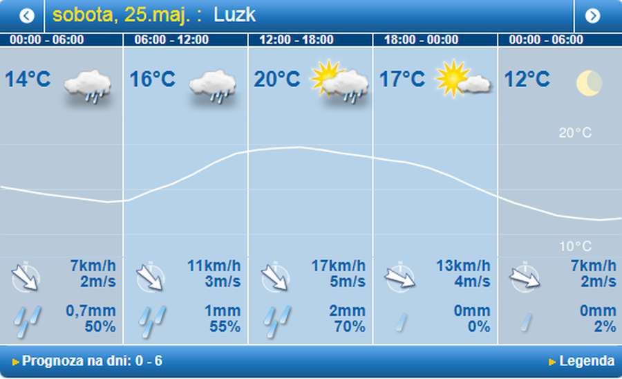 Сонце, дощ, гроза: погода в Луцьку на суботу, 25 травня