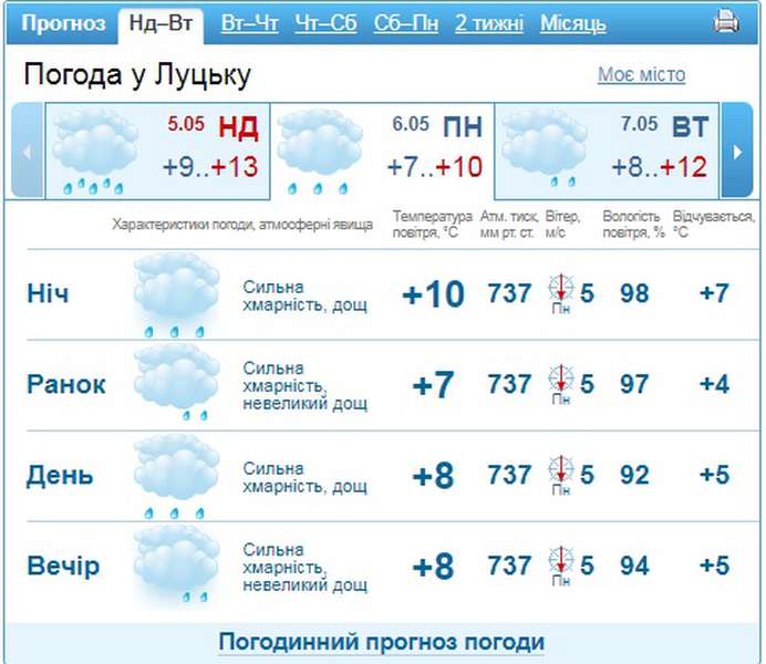 Дощитиме: погода у Луцьку, 6 травня