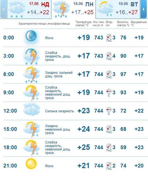 Гроза майже увесь день: погода в Луцьку на понеділок, 18 червня 