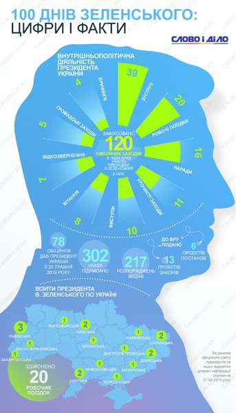 100 днів президентства Зеленського: цифри і факти