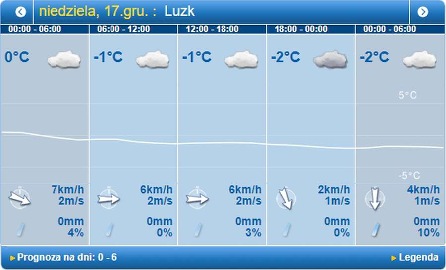 Прохолодно: прогноз погоди в Луцьку на неділю, 17 грудня