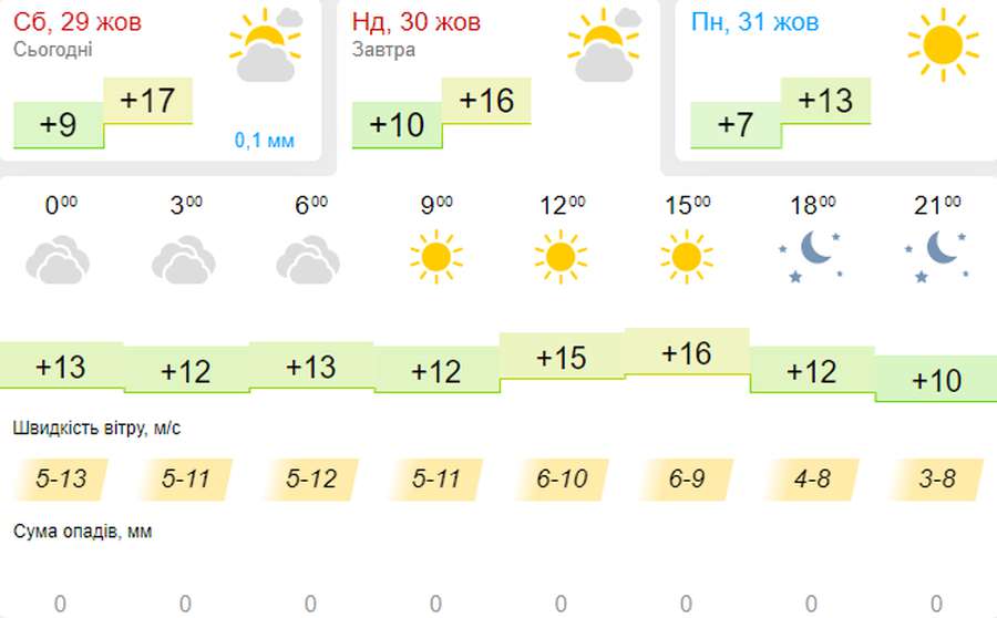 Тепло і без дощу: погода в Луцьку на неділю, 30 жовтня