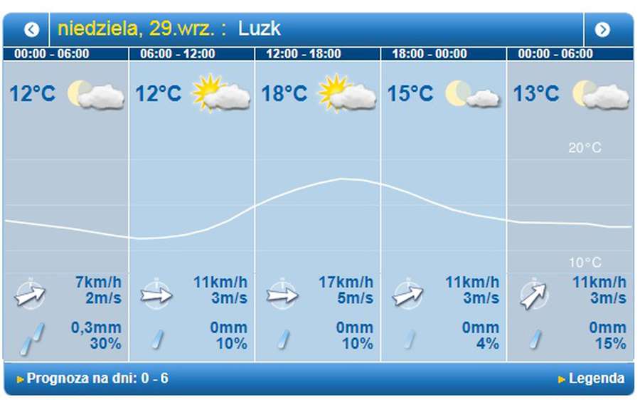 Без опадів: погода у Луцьку в неділю, 29 вересня