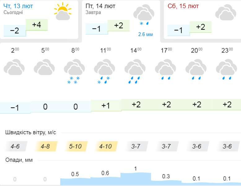 Хмарно і сніжно: погода в Луцьку на п'ятницю, 14 лютого
