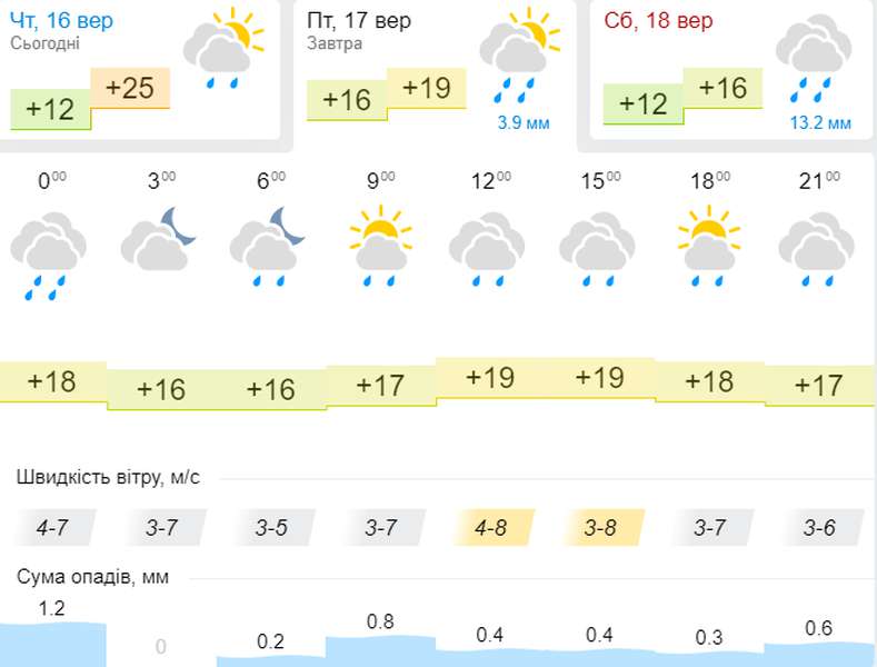 Задощить: погода в Луцьку на п'ятницю, 17 вересня