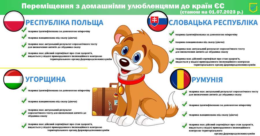 З 1 липня зміняться вимоги щодо перевезення котів, собак та тхорів за кордон