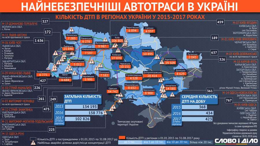 Визначили найнебезпечніші автотраси в Україні (інфографіка)