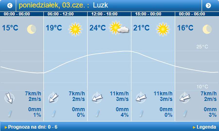 Спекотно: погода в Луцьку на понеділок, 3 червня
