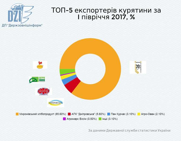 Волинська компанія - у трійці найбільших експортерів курятини (інфографіка)