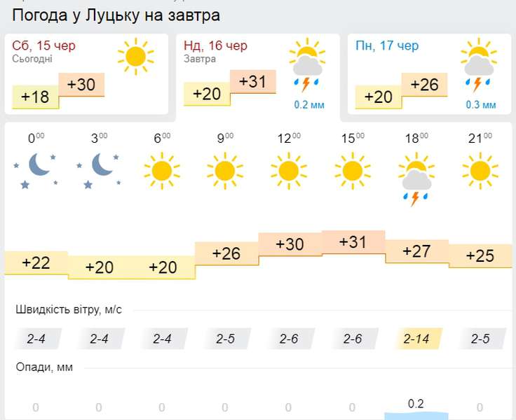 Прохолодніше не стане: погода у Луцьку на неділю, 16 червня
