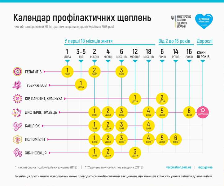 В Україні оновили календар щеплень 