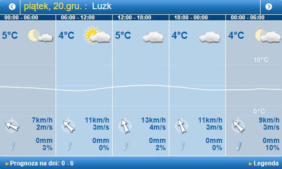 «Весна» продовжується: погода в Луцьку на п’ятницю, 20 грудня