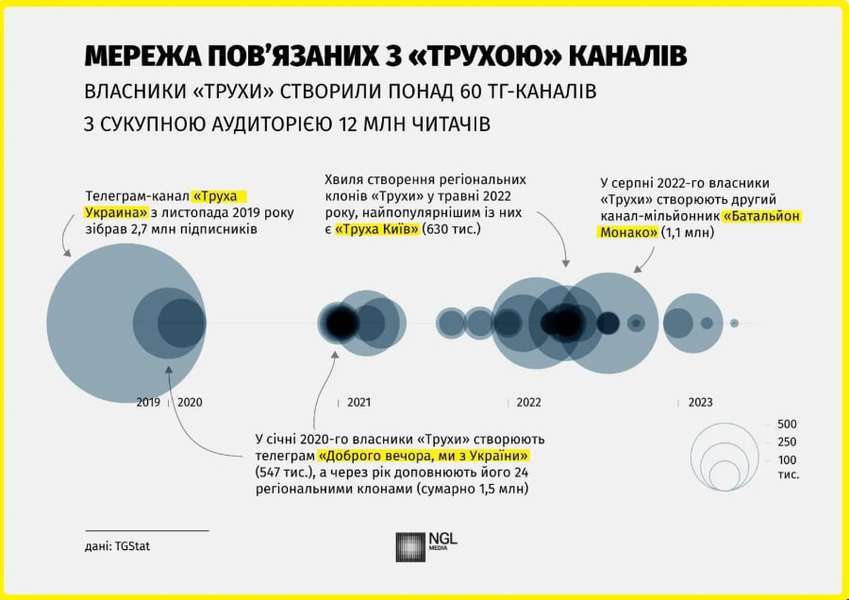 Кому насправді належить найбільший український телеграм-канал «Труха» і скільки це коштує