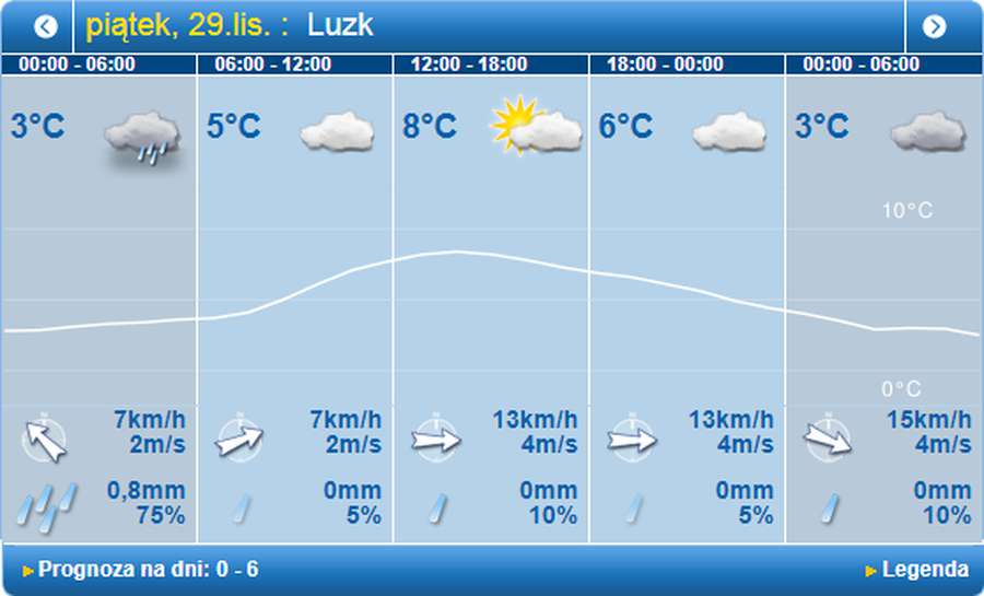 Потепліє до +9°С: погода в Луцьку на п'ятницю, 29 листопада
