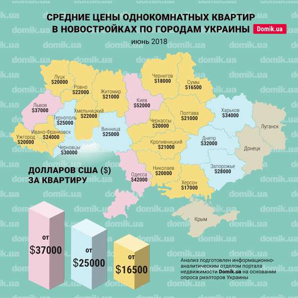 Скільки коштують однокімнатні квартири в новобудовах Луцька (інфографіка)