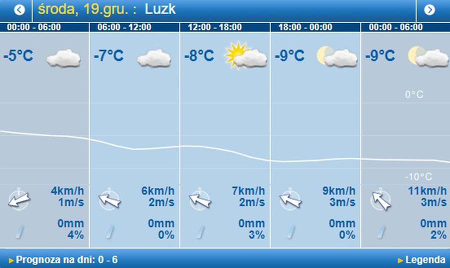 Вийде сонце і вдарить мороз: погода в Луцьку на середу, 19 грудня