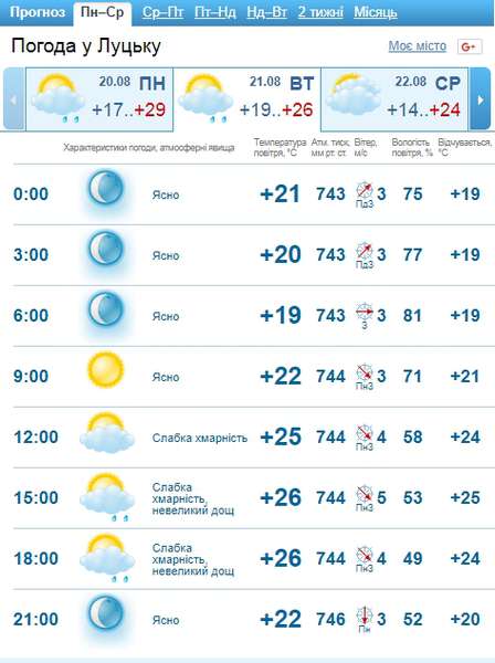 Тепло і сонячно: погода в Луцьку на вівторок, 21 серпня
