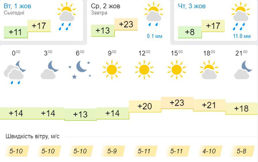 Осіння спека: погода в Луцьку на середу, 2 жовтня
