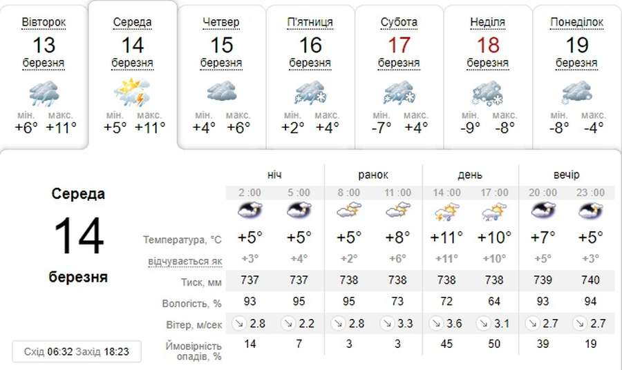 Сонце і дощ: погода в Луцьку на середу, 14 березня 