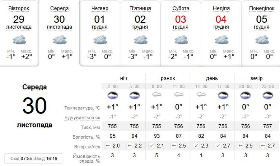 Без опадів: погода в Луцьку на середу, 30 листопада