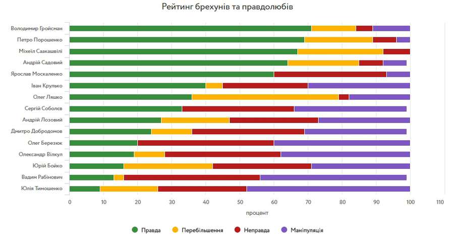 Теорія брехні: рейтинг популістів і брехунів в українській політиці