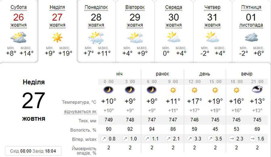 Останній день тепла: погода в Луцьку на неділю, 27 жовтня