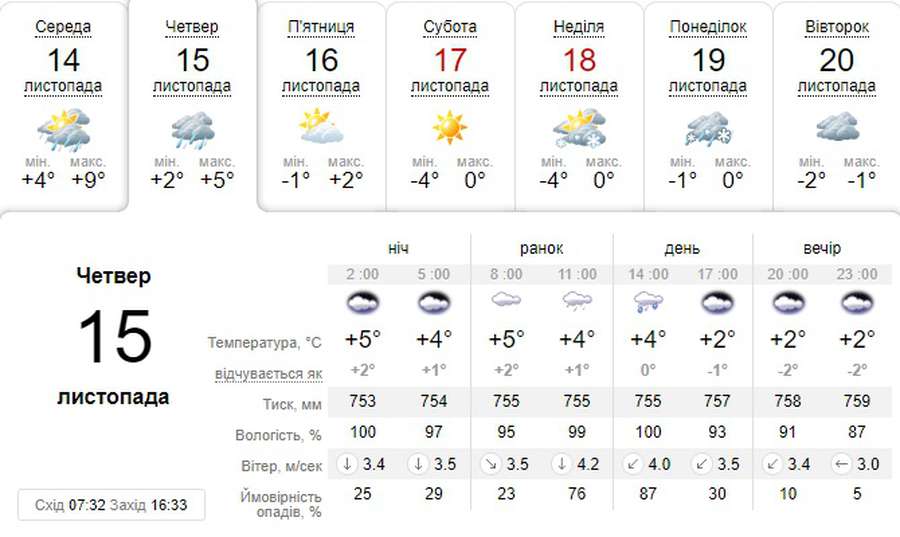 Похмуро і холодно: погода в Луцьку на четвер, 15 листопада