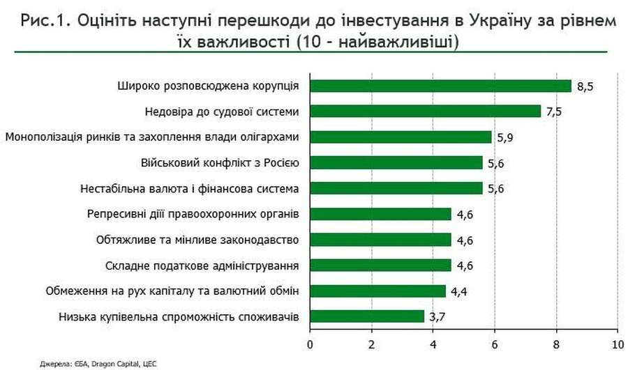 Чому інвестори не довіряють Україні (інфографіка)