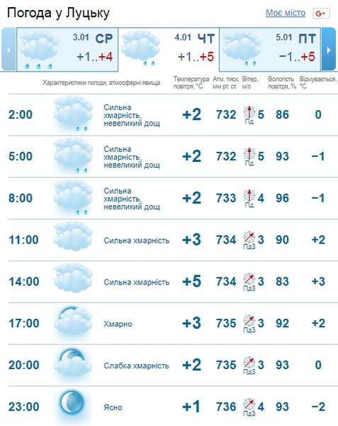 Можливий дощ: погода в Луцьку на четвер, 4 січня