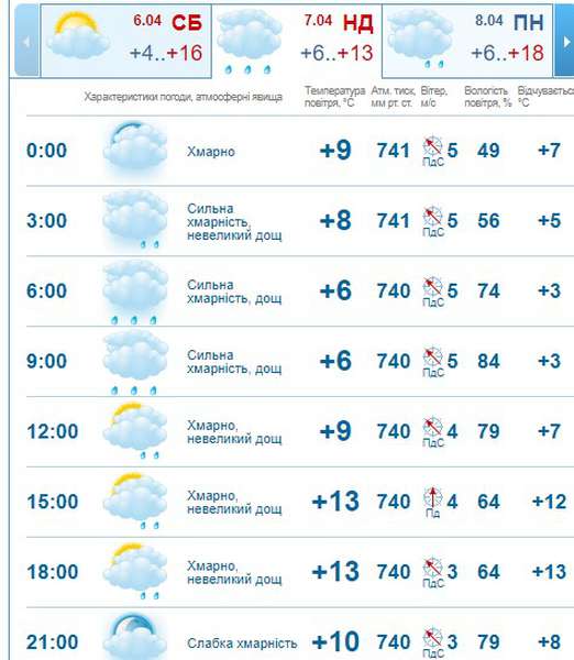 Трохи дощу і сонця: погода в Луцьку на неділю, 7 квітня