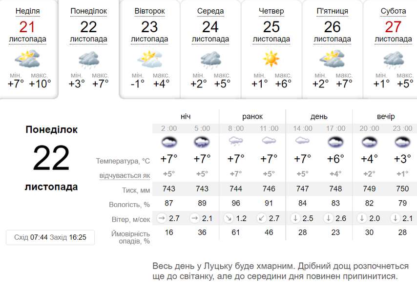 Дощ і хмари: погода у Луцьку у понеділок, 22 листопада