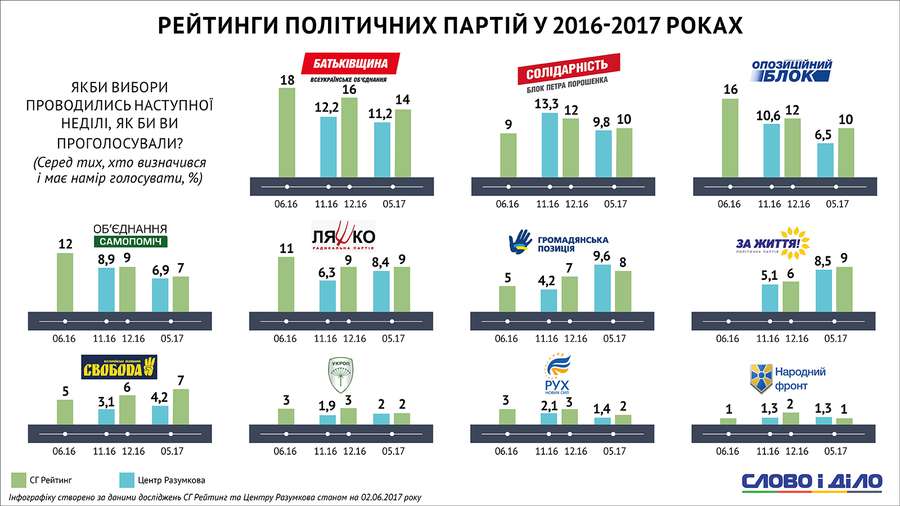 Як змінилися рейтинги українських політичних сил і кандидатів (інфографіка)