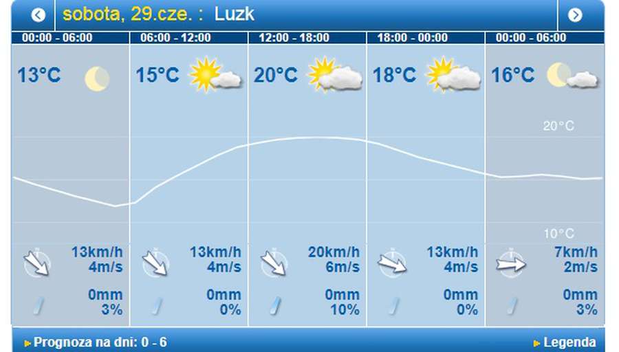 Прохолодна ніч та похмурий день: погода у Лцьку на суботу, 29 червня