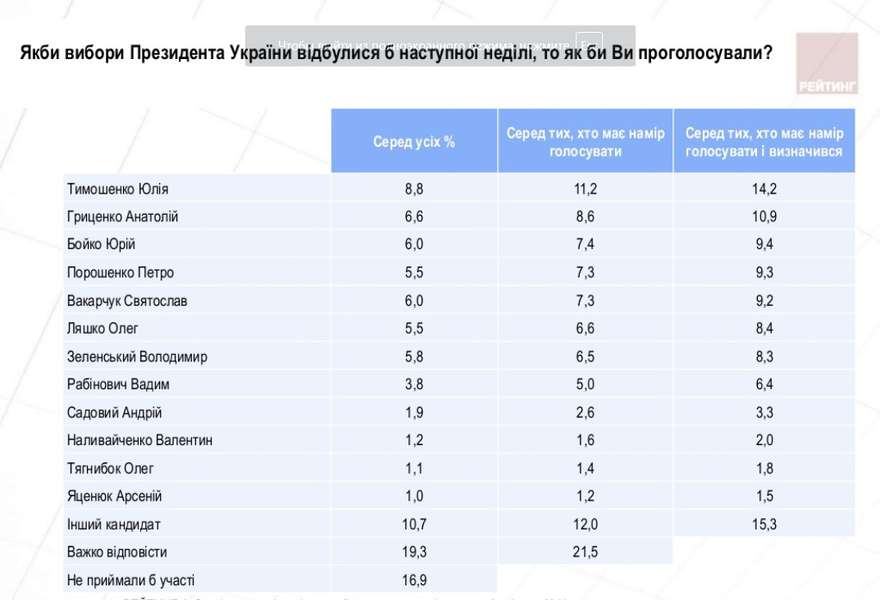 Кого українці хочуть бачити при владі: свіжий рейтинг 