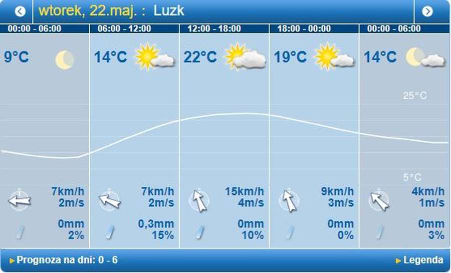Потепліє: погода в Луцьку на вівторок, 22 травня