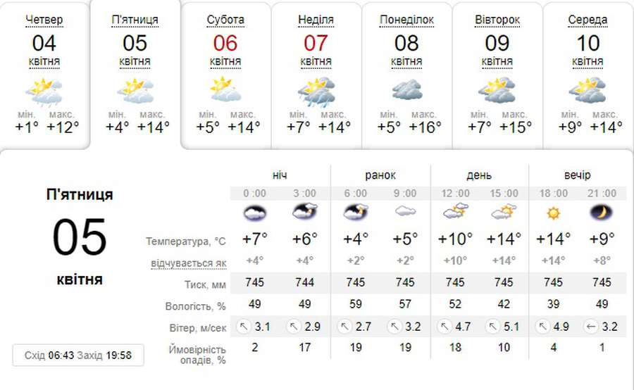 Тепло і сонячно: погода в Луцьку на п’ятницю, 5 квітня