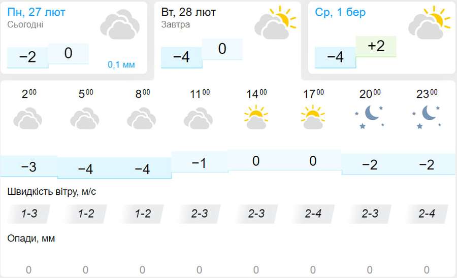 Ясно і без опадів: погода у Луцьку на вівторок, 28 лютого