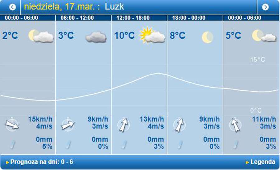 То дощ, то сонце: погода в Луцьку на неділю, 17 березня