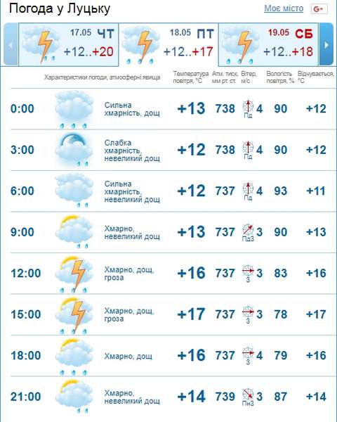 Дощитиме: погода в Луцьку на п'ятницю, 18 травня