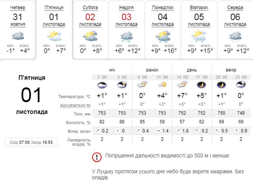 Хмарно і прохолодно: погода в Луцьку на п'ятницю, 1 листопада