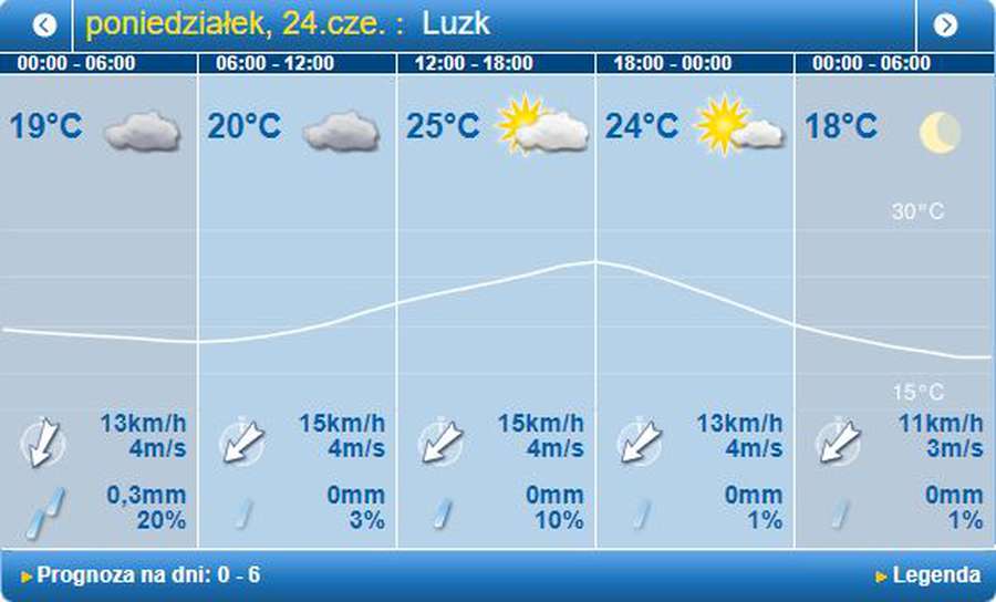 Тепло, але трохи дощитиме: погода в Луцьку на понеділок, 24 червня