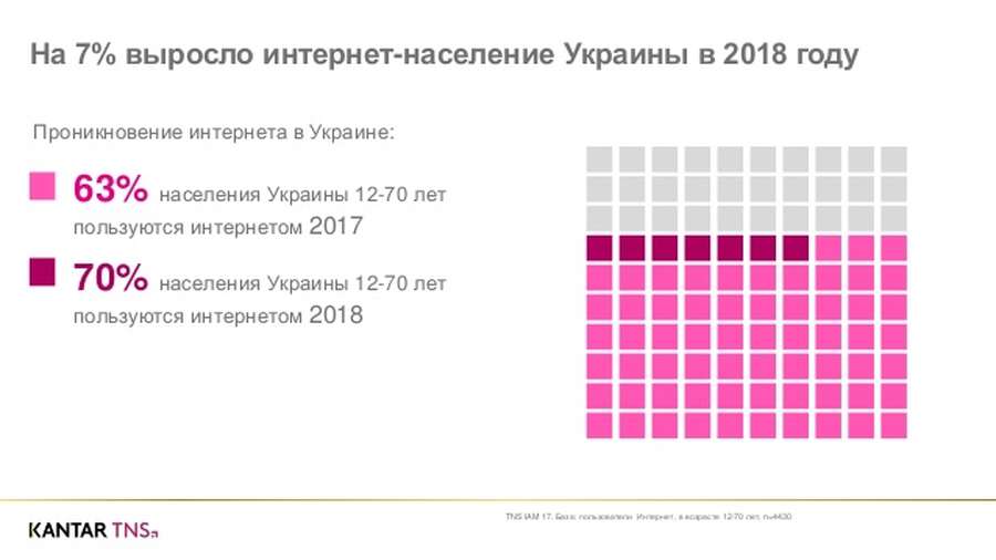 Понад 50% українців користуються інтернетом зі смарфонів 